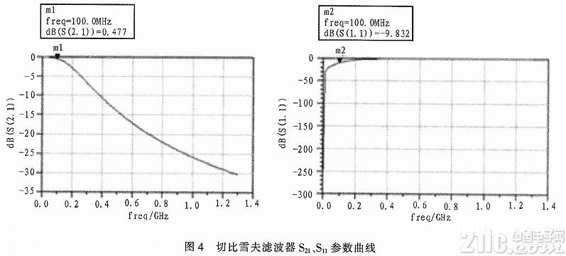 根据ADS的滤波器类型挑选对滤波功能的影响剖析