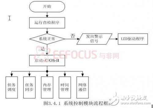 依据嵌入式的煤矿安全出产会集监控体系规划