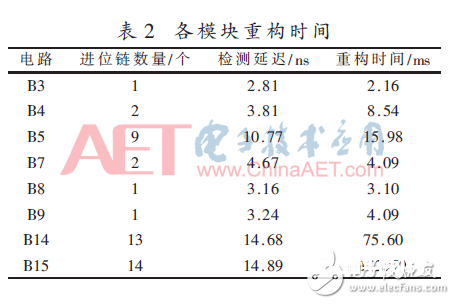 一种依据SRAM型FPGA的实时容错自修正体系规划概述 