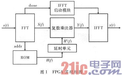 依据FPGA的非线性调频信号脉冲紧缩的完结