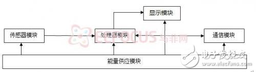 根据传感器节点的结构框图与各模块功用剖析