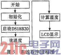 根据mega16微操控器的温度收集体系