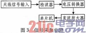 依据单片机的天线测验参数数据收集与处理体系研究