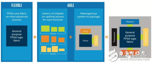 英特尔的Agilex FPGA发布 必将对当时的FPGA商场带来一波最强的冲击
