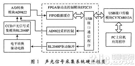 一个依据FPGA和USB 2．0的高速CCD声光信号收集体系规划