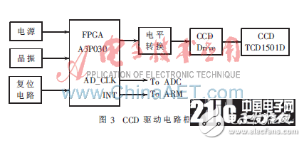 一种依据ARM和FPGA的线阵CCD在线丈量线缆体系规划分析