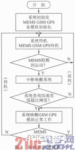 MEMS加快度计的GPS终端的低功耗体系规划