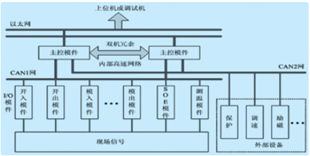 选用VxWorks嵌入式操作体系完结MB系列智能可编程操控器的软硬件规划