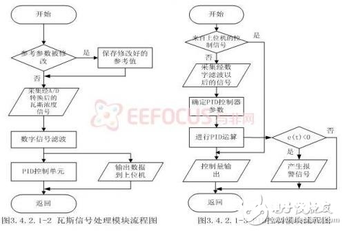 依据嵌入式的煤矿安全出产会集监控体系规划