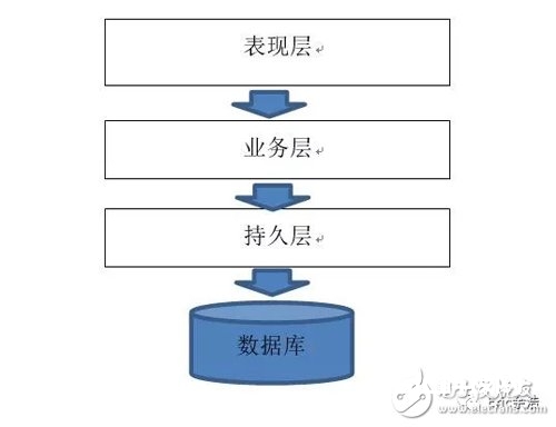 一文读懂集群、分布式、SOA