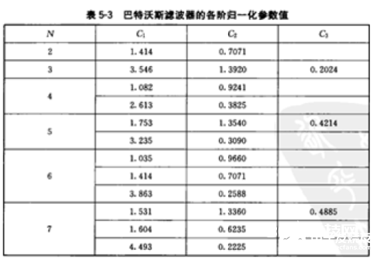 以巴特沃斯型低通为例的滤波电路规划