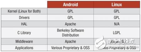 Linux和Android体系5大比照 你挑选哪一个