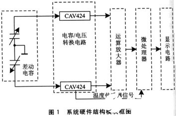 根据电容式倾角传感器CAV424检测体系的软硬件规划