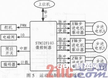 依据STM32F103的贴片机操控体系的规划与完结