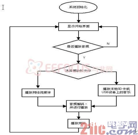 图3 程序运转流程图