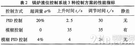 依据MatIab的含糊PID操控体系规划及仿真