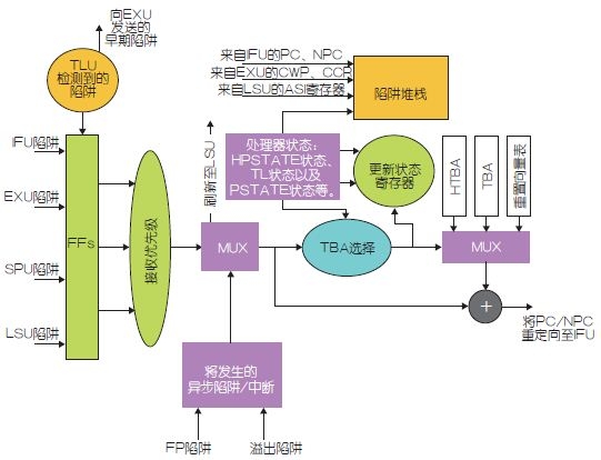 图2：圈套逻辑单元。