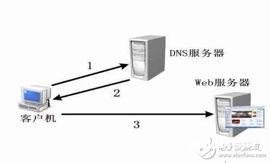 关于黑客常用3种DNS诈骗方法详解，教你怎么防护DNS圈套 
