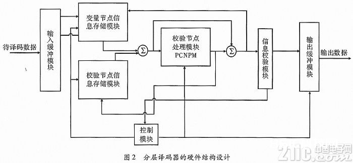 依据FPGA有限域结构的QC-LDPC分层译码器规划