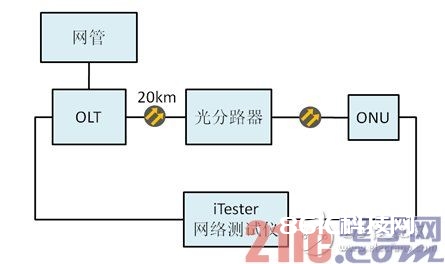 图3 ONU设备吞吐量测验结构