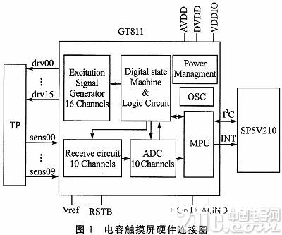 SP5V210的嵌入式电容接触屏驱动规划