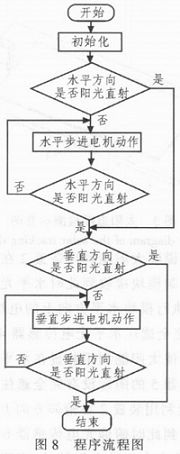 依据单片机的太阳追寻体系的规划