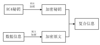 图 1数据加密进程