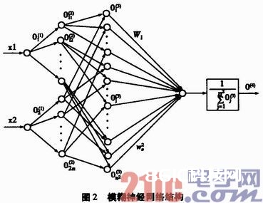 依据PLC的含糊神经网络操控战略的运用