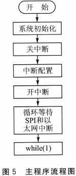 依据DSP和STM32的电液伺服操控器规划