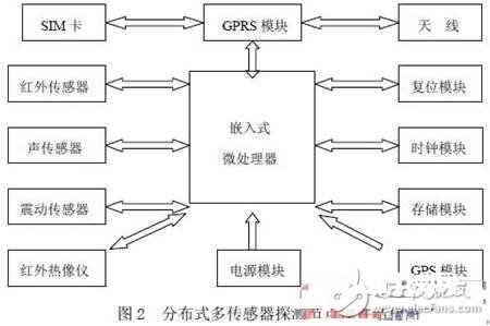 散布式多传感器信息交融体系的规划