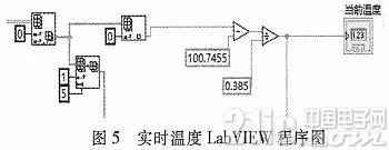 根据LabVIEW的温度继电器测验体系规划