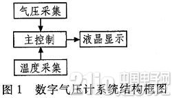 依据BMP085的精细数字气压计规划