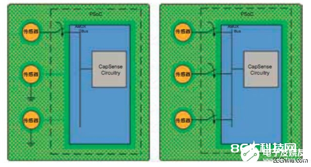 选用传感器共连办法完成对电容式感应体系功耗进行优化处理