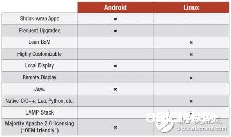 Linux和Android体系5大比照 你挑选哪一个