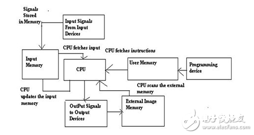 简析可编程逻辑操控器PLC