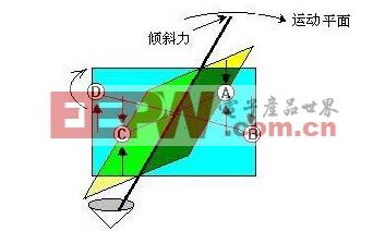 陀螺仪原理