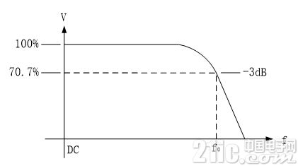 图 1 带宽界说为呼应曲线中起伏下降3dB的频率