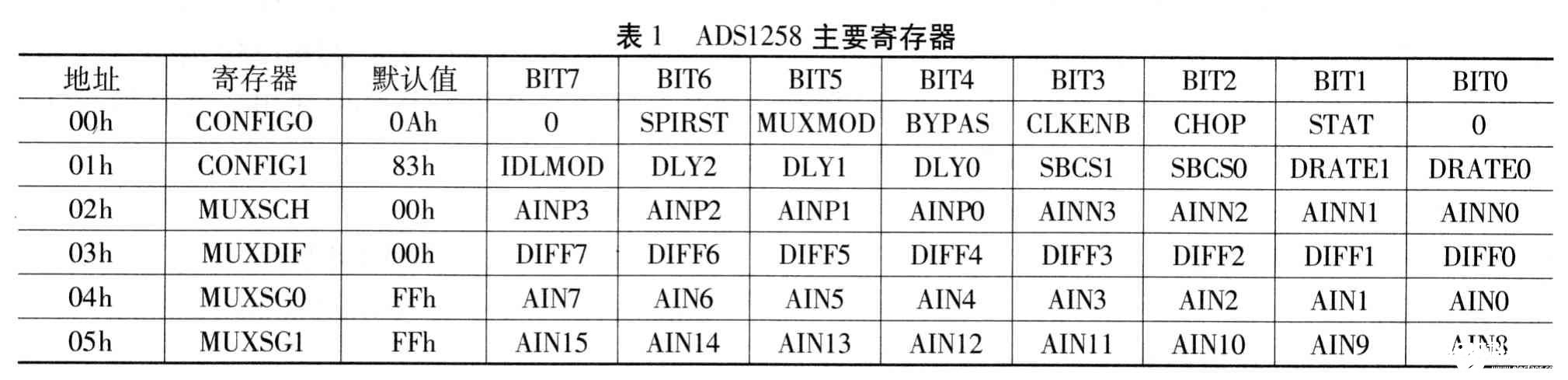 24位高精度模数转化器ADSl258的原理及运用