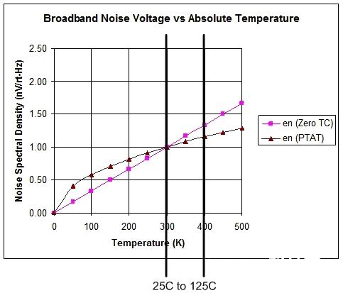 噪声在最坏状况下和典型状况下的改动与温度的联系