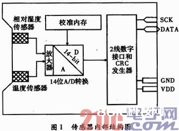 根据SHT11传感器的温湿度丈量体系规划