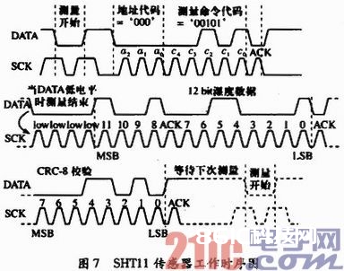 根据SHT11传感器的温湿度丈量体系规划