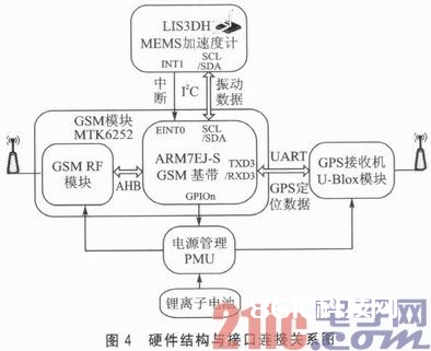 MEMS加快度计的GPS终端的低功耗体系规划