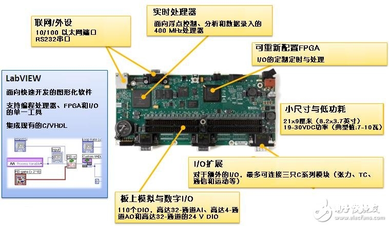 NI推出新的NISingle-BoardRIO产品，完结从快速结构原型到低本钱发布