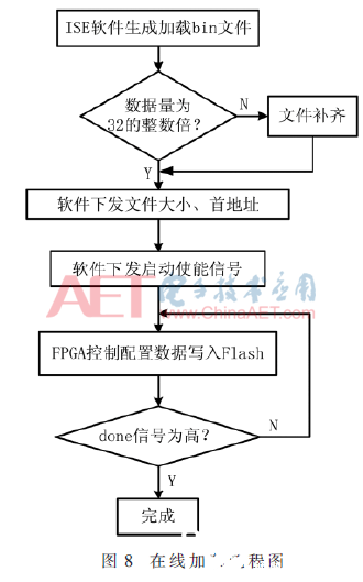 以Flash操控器为中心的FPGA在线更新功用完结规划流程介绍 