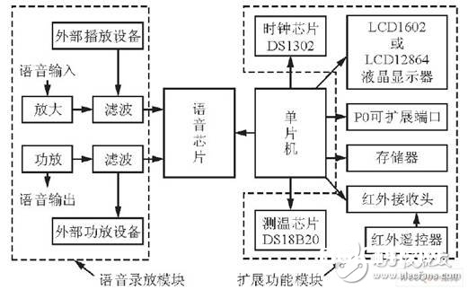 嵌入式数字录音体系规划计划概述  