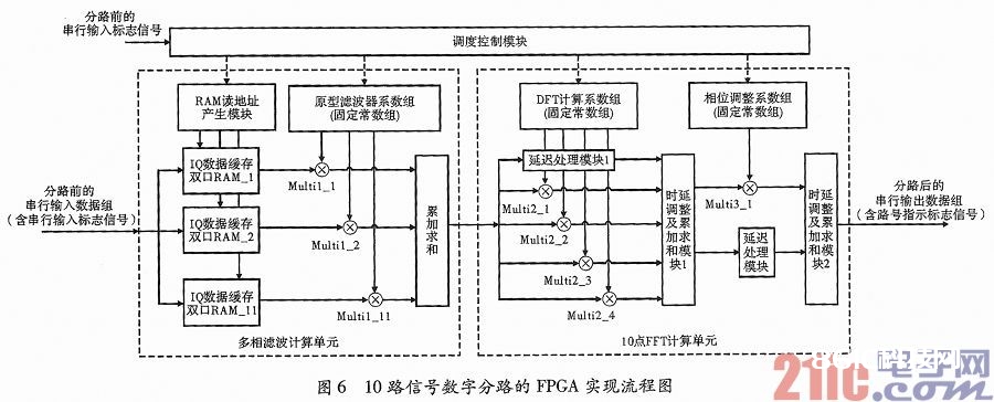 一种依据FPGA的群路信号数字分路完成结构