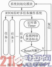 嵌入式体系运用中的Reset安稳性规划浅析