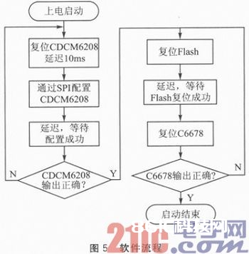 多核DSP的多路同步时钟信号规划