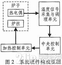 依据单片机和FPGA的空间资料高温炉操控体系