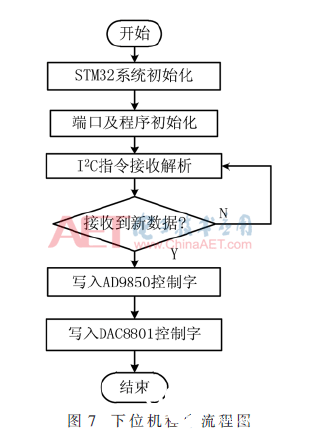 依据电声测验仪的正弦波校准信号源完结规划    